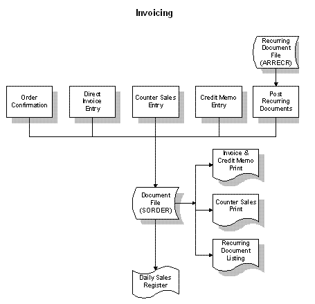 Sales Orders Flow Charts